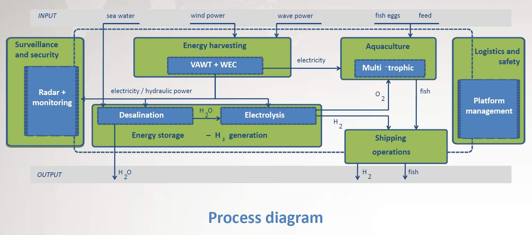H2ocean process diagram